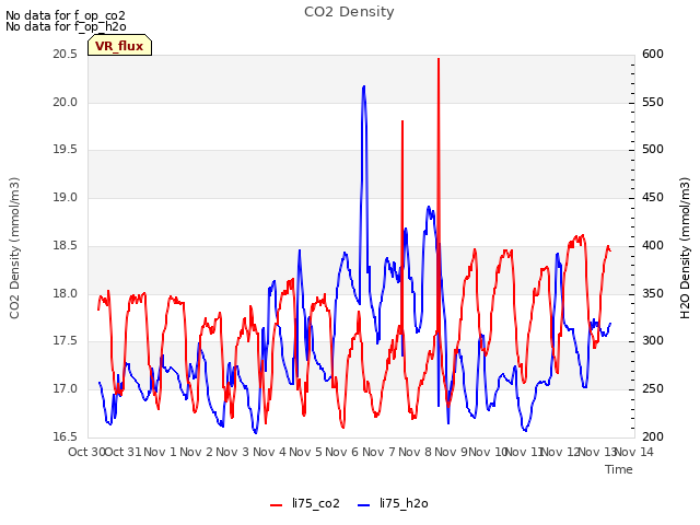 plot of CO2 Density