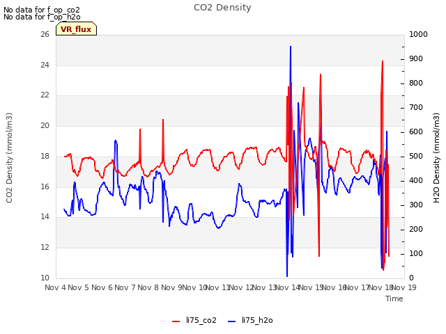 plot of CO2 Density