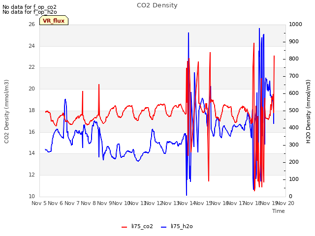 plot of CO2 Density