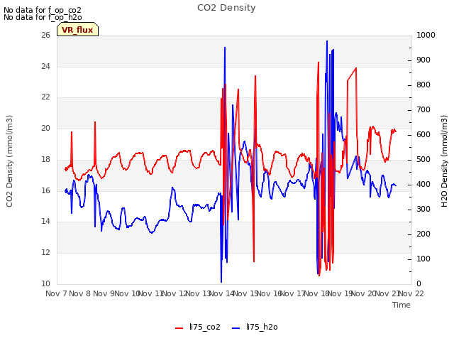 plot of CO2 Density