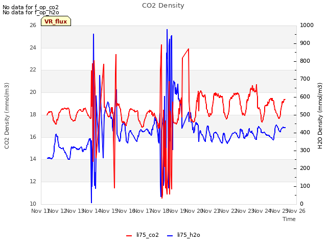 plot of CO2 Density