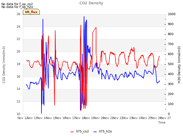 plot of CO2 Density