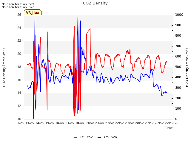 plot of CO2 Density