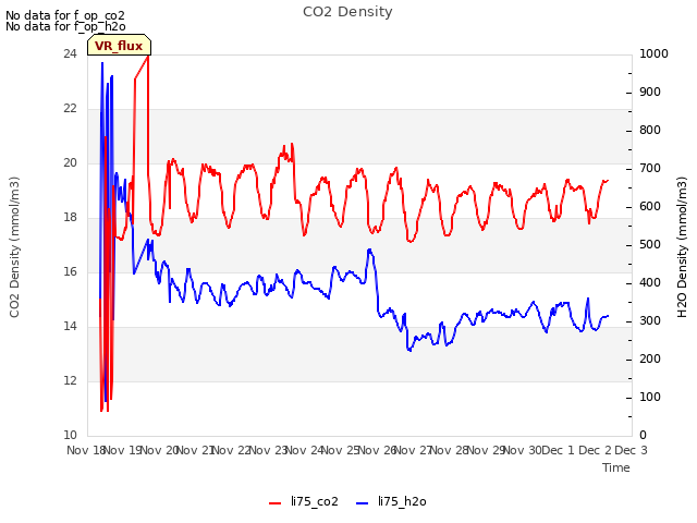 plot of CO2 Density