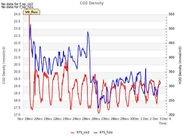 plot of CO2 Density