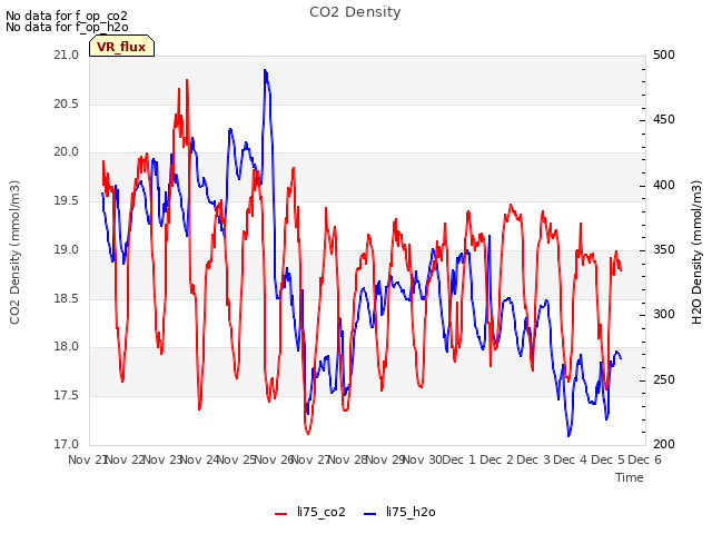 plot of CO2 Density