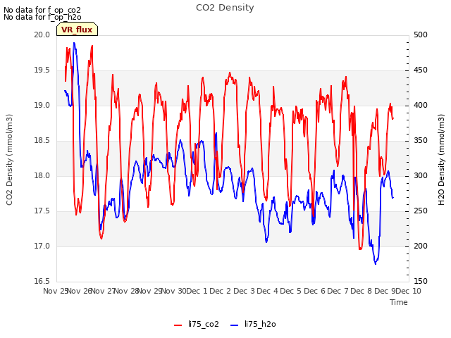 plot of CO2 Density