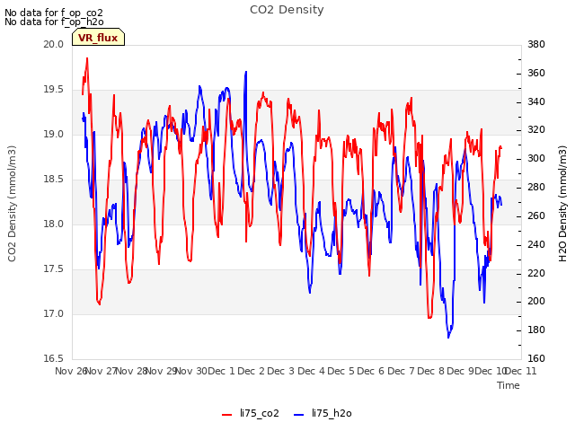 plot of CO2 Density