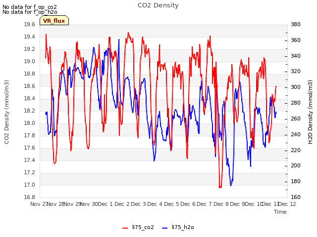 plot of CO2 Density