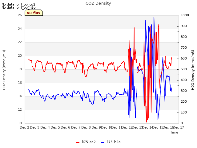 plot of CO2 Density