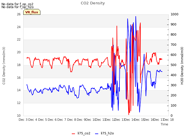 plot of CO2 Density