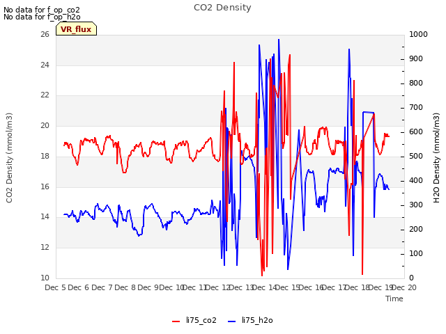 plot of CO2 Density