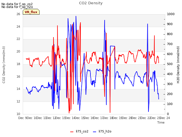 plot of CO2 Density