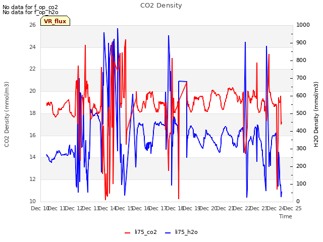 plot of CO2 Density