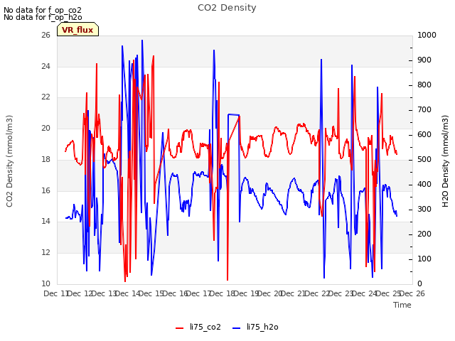 plot of CO2 Density
