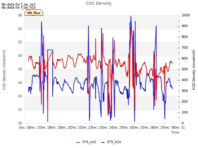 plot of CO2 Density