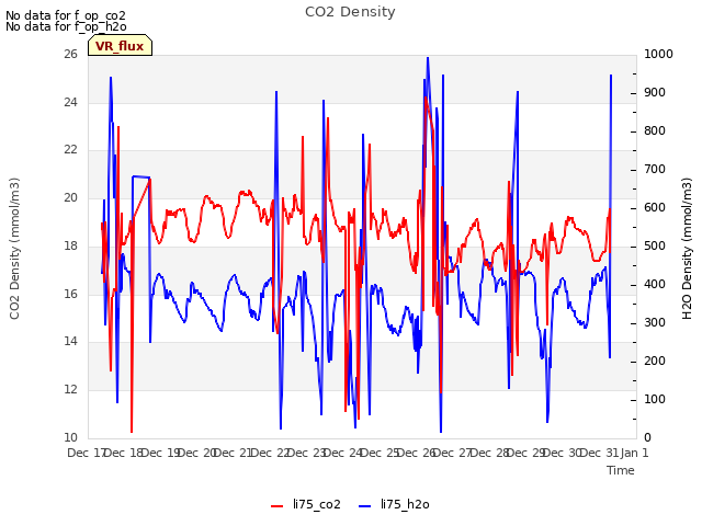 plot of CO2 Density