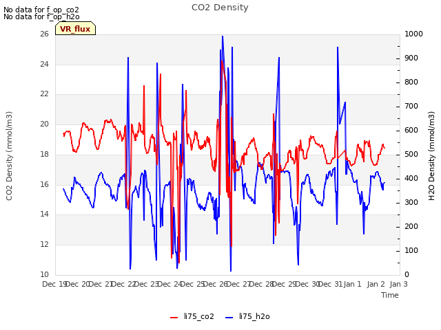 plot of CO2 Density