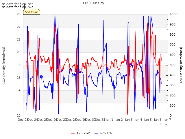 plot of CO2 Density