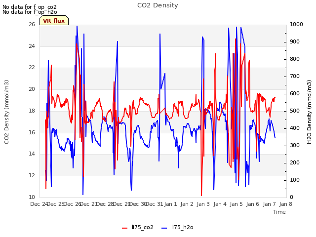 plot of CO2 Density