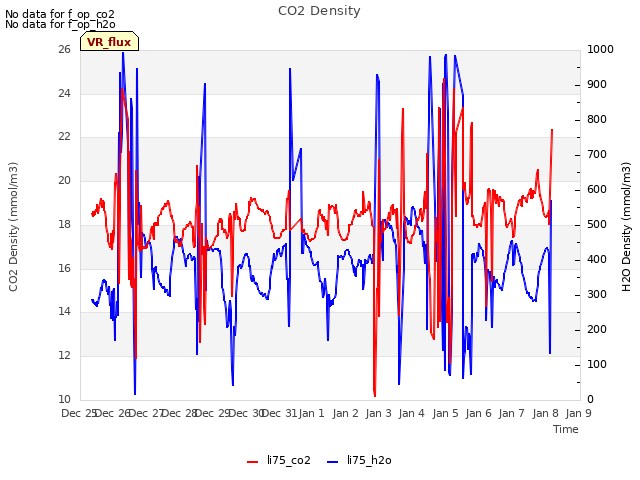 plot of CO2 Density