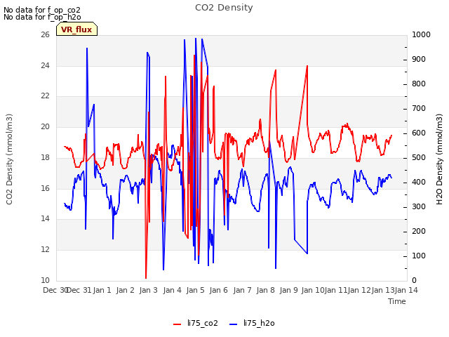 plot of CO2 Density