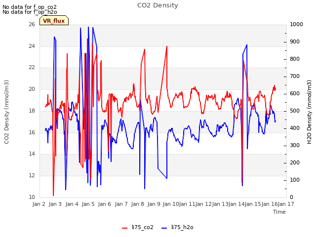 plot of CO2 Density