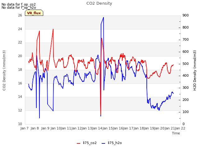 plot of CO2 Density
