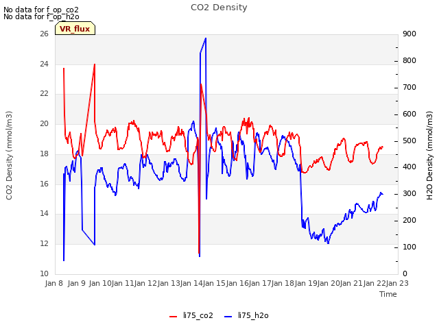 plot of CO2 Density