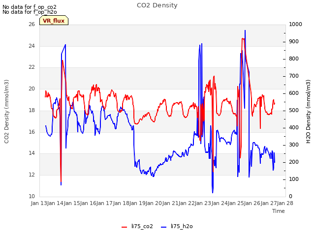 plot of CO2 Density