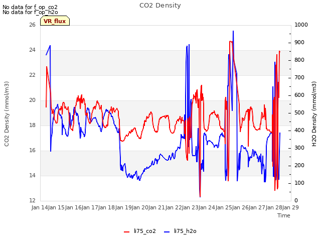 plot of CO2 Density