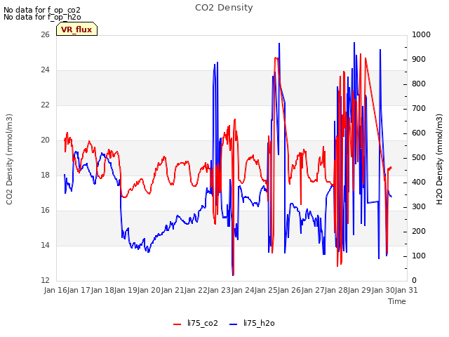 plot of CO2 Density