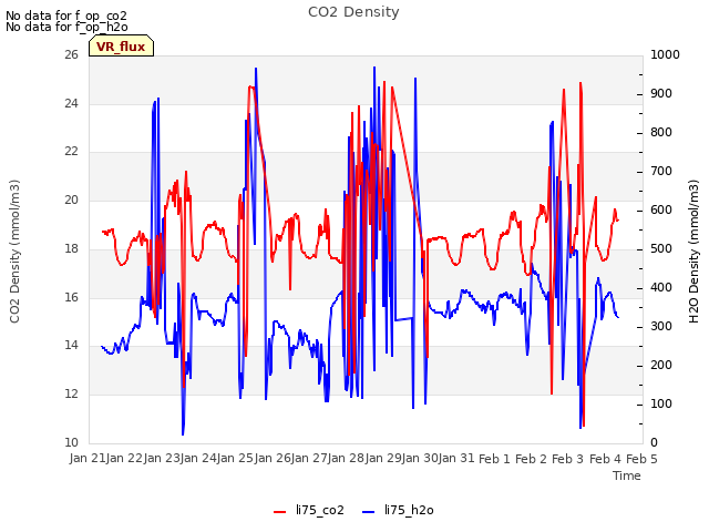 plot of CO2 Density