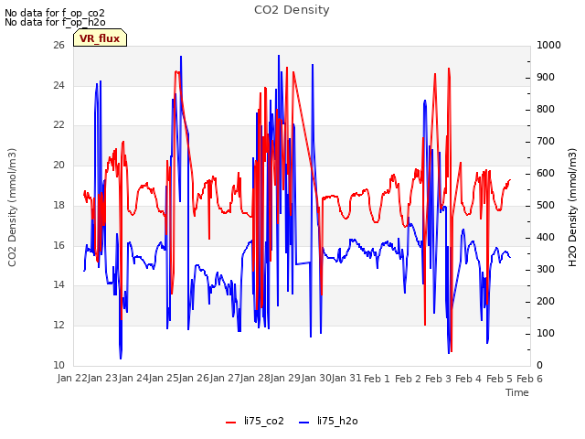 plot of CO2 Density