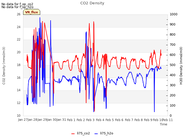 plot of CO2 Density