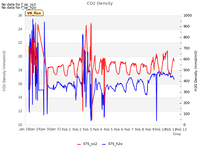 plot of CO2 Density