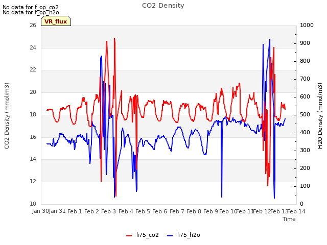 plot of CO2 Density