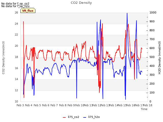 plot of CO2 Density