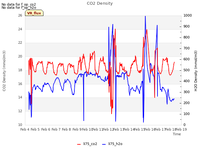 plot of CO2 Density