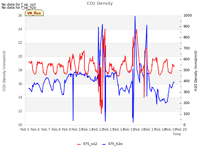 plot of CO2 Density