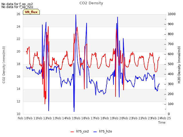 plot of CO2 Density