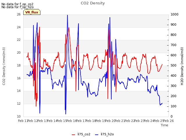 plot of CO2 Density