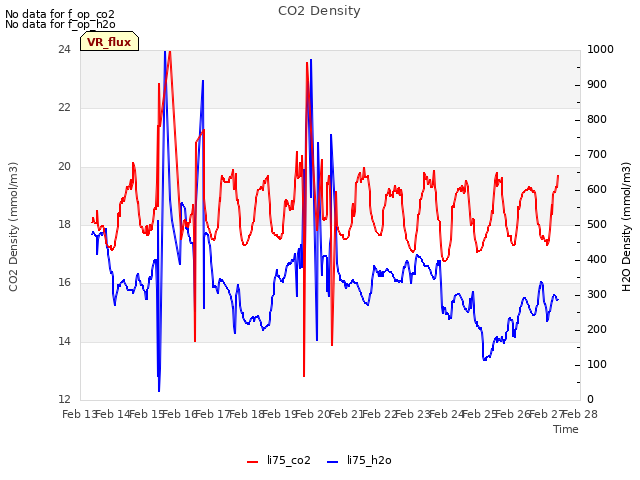 plot of CO2 Density