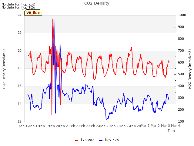 plot of CO2 Density