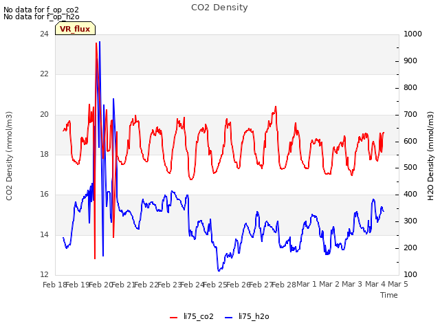 plot of CO2 Density