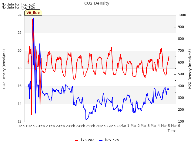 plot of CO2 Density