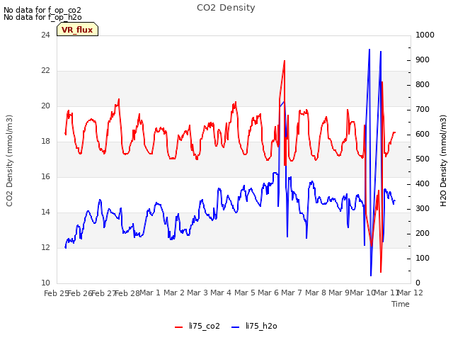 plot of CO2 Density