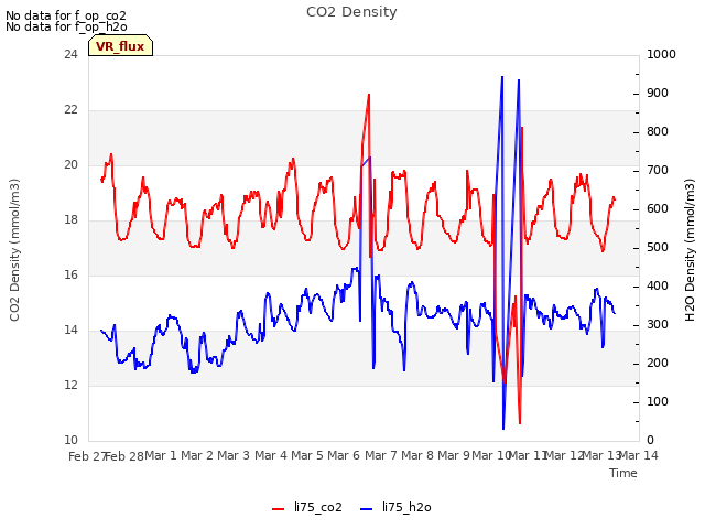 plot of CO2 Density