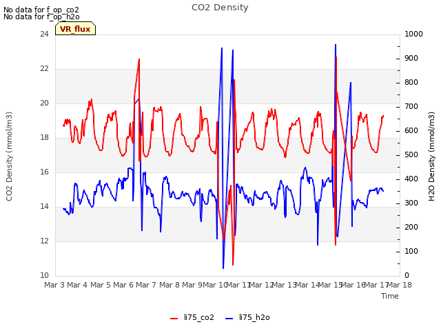 plot of CO2 Density