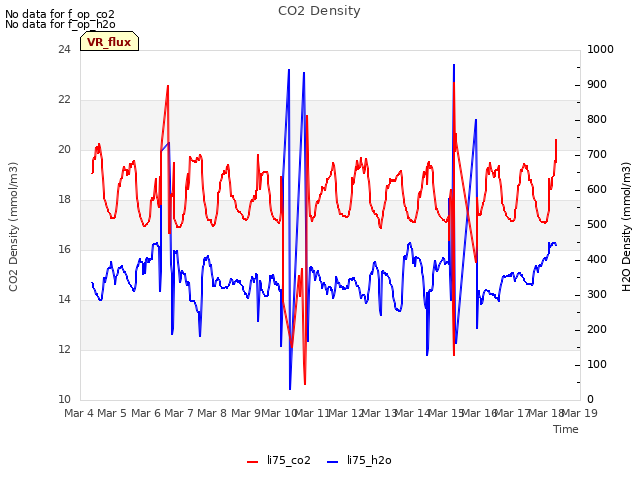 plot of CO2 Density